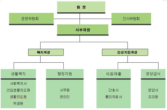 조직도